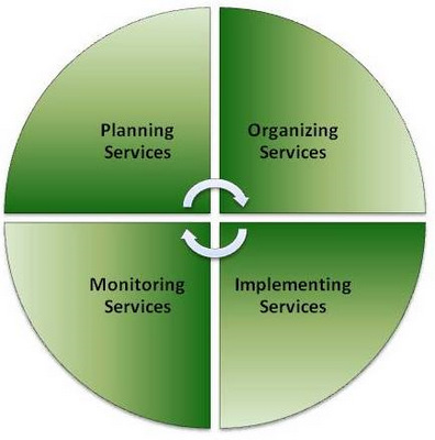 Consulting Services Chart